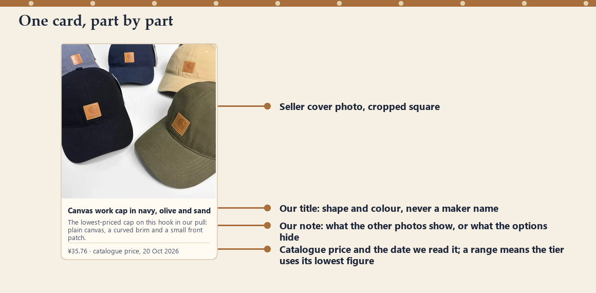 Diagram of a product card with labels for the seller photo, our title, our note, the price and the date