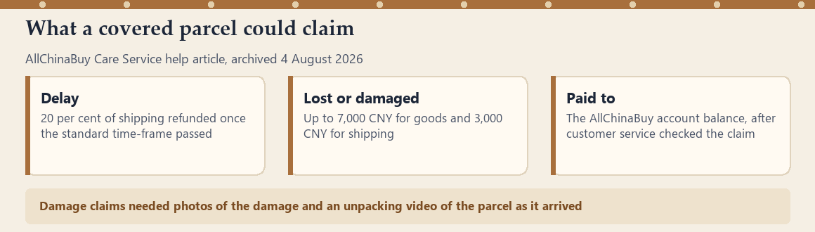 Chart: delay brought a 20 per cent shipping refund; loss or damage up to 7,000 CNY for goods and 3,000 CNY for shipping; payouts went to the account balance