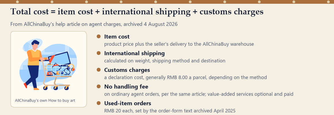 Cost formula of item cost plus international shipping plus customs charges, next to an AllChinaBuy illustration of a person pushing a shopping cart