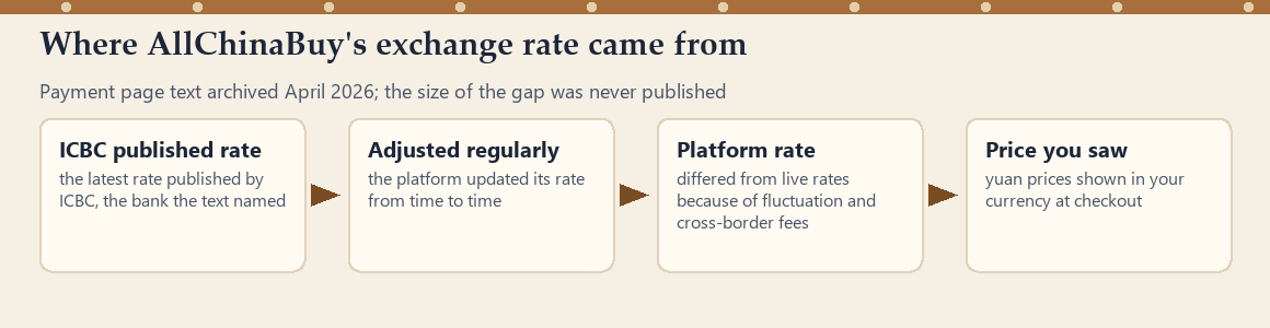 Flow chart: ICBC published rate, adjusted regularly, platform rate with fluctuation and cross-border fees built in, price shown to the buyer