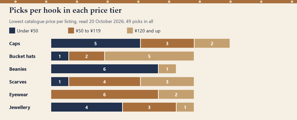 Bar chart of picks per hook in three price tiers: under ¥50, ¥50 to ¥119, and ¥120 and up
