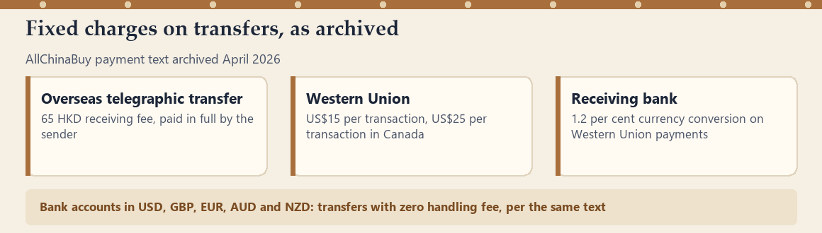 Chart of transfer charges: 65 HKD on an overseas telegraphic transfer, US$15 per Western Union transaction or US$25 in Canada, and a 1.2 per cent conversion fee at the receiving bank
